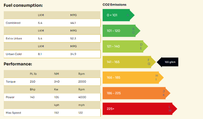 Fuel consumption and CO2 emissions chart for a vehicle, showing combined, extra urban, and urban cold fuel consumption in L/100km and MPG, along with performance data such as torque, power, and max speed. The CO2 emissions are categorized with a color-coded scale, indicating 165 g/km under category G.