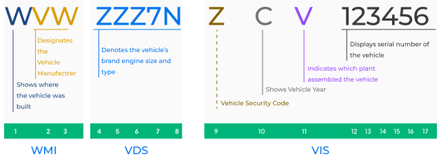 How to Decode a VW VIN Number?