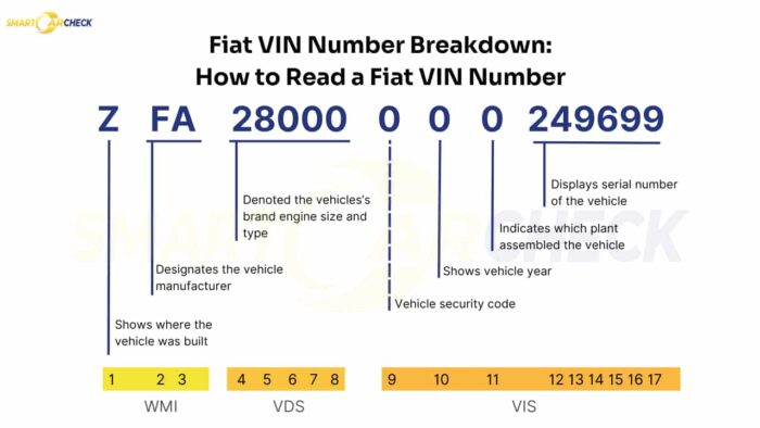 Fiat VIN decoder breakdown showing WMI, VDS, and VIS sections for decoding a Fiat VIN