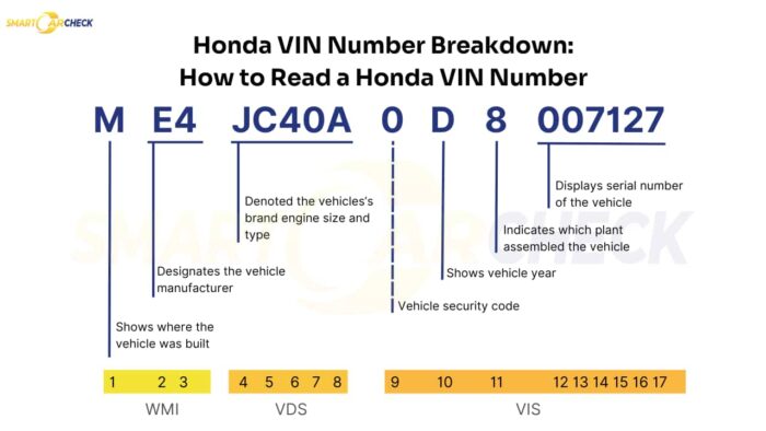 Honda VIN breakdown for decoding the 17-character VIN using Honda VIN Decoder