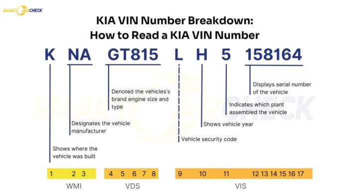 KIA VIN decoder breakdown showing the VIN structure with manufacturer, engine, model, and vehicle details.
