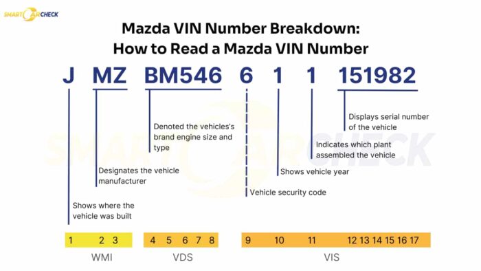 Mazda VIN decoder breakdown showing the structure of a VIN with manufacturer, engine, model, and vehicle details.
