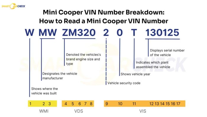 Mini Cooper VIN breakdown for decoding with Mini VIN Decoder.