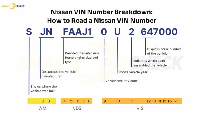 Nissan VIN decoder breakdown showing the structure of a VIN with manufacturer, engine, and vehicle details.