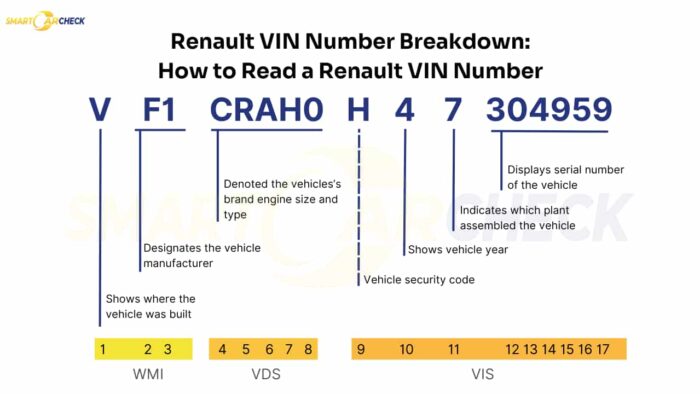 Renault VIN decoder breakdown showing the structure of a VIN with manufacturer, engine, model, and vehicle details.