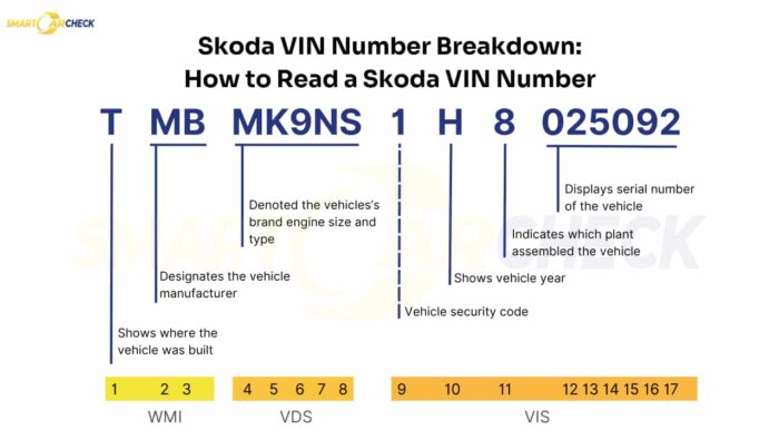 Skoda VIN decoder breakdown showing the structure of a VIN number with manufacturer, engine, model, and vehicle details.
