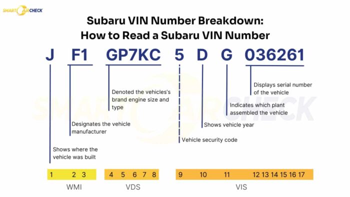 Breakdown of Subaru VIN showing WMI, VDS, and VIS sections for decoding.