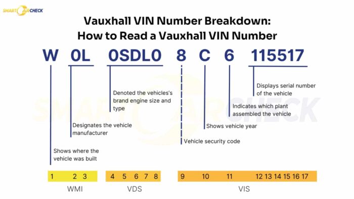 Vauxhall VIN number breakdown showing how to decode the 17-character VIN using the Vauxhall VIN Decoder.