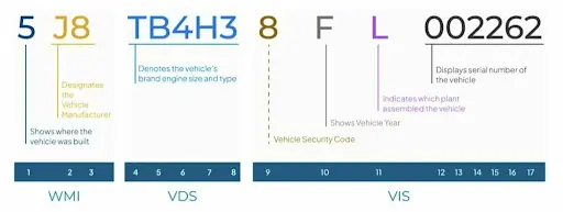 How to Read a Citroen VIN Number?